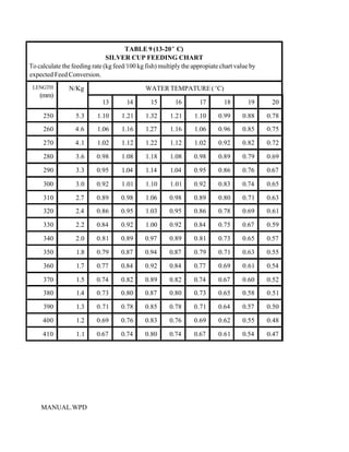 TABLE 9 (13-20E C)
                               SILVER CUP FEEDING CHART
To calculate the feeding rate (kg feed/100 kg fish) multiply the appropiate chart value by
expected Feed Conversion.
 LENGTH        N/Kg                           WATER TEMPATURE ( EC)
    (mm)
                             13       14        15        16       17        18        19     20

     250          5.3      1.10     1.21      1.32      1.21     1.10      0.99     0.88     0.78
     260          4.6      1.06     1.16      1.27      1.16     1.06      0.96     0.85     0.75

     270          4.1      1.02     1.12      1.22      1.12     1.02      0.92     0.82     0.72

     280          3.6     0.98      1.08      1.18      1.08     0.98      0.89     0.79     0.69

     290          3.3     0.95      1.04      1.14      1.04     0.95      0.86     0.76     0.67

     300          3.0     0.92      1.01      1.10      1.01     0.92      0.83     0.74     0.65

     310          2.7     0.89      0.98      1.06     0.98      0.89      0.80     0.71     0.63
     320          2.4     0.86      0.95      1.03     0.95      0.86      0.78     0.69     0.61

     330          2.2     0.84      0.92      1.00     0.92      0.84      0.75     0.67     0.59

     340          2.0     0.81      0.89      0.97     0.89      0.81      0.73     0.65     0.57

     350          1.8     0.79      0.87      0.94     0.87      0.79      0.71     0.63     0.55

     360          1.7     0.77      0.84      0.92     0.84      0.77      0.69     0.61     0.54

     370          1.5     0.74      0.82      0.89     0.82      0.74      0.67     0.60     0.52
     380          1.4     0.73      0.80      0.87     0.80      0.73      0.65     0.58     0.51

     390          1.3     0.71      0.78      0.85     0.78      0.71      0.64     0.57     0.50

     400          1.2     0.69      0.76      0.83     0.76      0.69      0.62     0.55     0.48

     410          1.1     0.67      0.74      0.80     0.74      0.67      0.61     0.54     0.47




    MANUAL.WPD
 