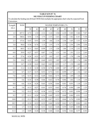 TABLE 9(39-55E F)
                                    SILVER CUP FEEDING CHART
To calculate the feeding rate (lb feed/100 lb fish) multiply the appropiate chart value by expected Feed
Conversion.

 Length         N/Lb                                WATER TEMPATURE ( EF)
   (in.)
                            39        41       43        45       47        49        51       53          55

      1.5      857.5      0.72      1.52     2.31      3.10      3.50     4.29      5.09     5.88      7.07
      2.0      348.6      0.54      1.14     1.73      2.33      2.63     3.22      3.82     4.41      5.30

      2.5      173.4      0.43      0.91     1.39      1.86      2.10     2.58      3.05     3.53      4.24

      3.0        98.0     0.36      0.76     1.15      1.55      1.75     2.15      2.54     2.94      3.54

      3.5        60.5     0.31      0.65     0.99      1.33      1.50     1.84      2.18     2.52      3.03

      4.0        39.9     0.27      0.57     0.87      1.16      1.31     1.61      1.91     2.21      2.65

      4.5        27.6     0.24      0.51     0.77      1.03      1.17     1.43      1.70     1.96      2.36
      5.0        19.8     0.22      0.45     0.69      0.93      1.05     1.29      1.53     1.76      2.00

      5.5        14.7     0.20      0.41     0.63      0.85      0.95     1.17      1.39     1.60      1.93

      6.0        11.2     0.18      0.38     0.58      0.78      0.88     1.07      1.27     1.47      1.67

      6.5         8.7     0.17      0.35     0.53      0.72      0.81     0.99      1.17     1.36      1.63

      7.0         6.9     0.15      0.32     0.49      0.66      0.75     0.92      1.09     1.26      1.52

      7.5         5.6     0.14      0.30     0.46      0.62      0.70     0.86      1.02     1.18      1.34
      8.0         4.6     0.14      0.28     0.43      0.58      0.66     0.81      0.95     1.10      1.33

      8.5         3.8     0.13      0.27     0.41      0.55      0.62     0.76      0.90     1.04      1.25

      9.0         3.2     0.12      0.25     0.38      0.52      0.58     0.72      0.85     0.98      1.18

      9.5         2.7     0.11      0.24     0.36      0.49      0.55     0.68      0.80     0.93      1.12

     10.0         2.3     0.11      0.23     0.35      0.47      0.53     0.64      0.76     0.88      1.06

     10.5         1.9     0.10      0.22     0.33      0.44      0.50     0.61      0.73     0.84      1.01
     11.0         1.7     0.10      0.21     0.31      0.42      0.48     0.59      0.69     0.80      0.96

     11.5         1.5     0.09      0.20     0.30      0.40      0.46     0.56      0.66     0.77      0.92

    MANUAL.WPD
 