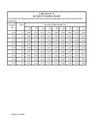 TABLE 9(39-55E F)
                                    SILVER CUP FEEDING CHART
To calculate the feeding rate (lb feed/100 lb fish) multiply the appropiate chart value by expected Feed
Conversion.

 Length         N/Lb                                WATER TEMPATURE ( EF)
   (in.)
                            39        41       43        45       47        49        51       53          55

     12.0         1.3     0.09      0.19     0.29      0.39      0.44     0.54      0.64     0.74      0.88
     12.5         1.2     0.09      0.18     0.28      0.37      0.42     0.52      0.61     0.71      0.85

     13.0         1.1     0.08      0.17     0.27      0.36      0.40     0.50      0.59     0.68      0.82

     13.5         1.0     0.08      0.17     0.26      0.34      0.39     0.48      0.57     0.65      0.79

     14.0         0.9     0.08      0.16     0.25      0.33      0.38     0.46      0.55     0.63      0.76

     14.5         0.8     0.07      0.16     0.24      0.32      0.36     0.44      0.53     0.61      0.73

     15.0         0.7     0.07      0.15     0.23      0.31      0.35     0.43      0.51     0.59      0.71
     15.5         0.6     0.07      0.15     0.22      0.30      0.34     0.42      0.49     0.57      0.68

     16.0         0.5     0.07      0.14     0.22      0.29      0.33     0.40      0.48     0.55      0.66




    MANUAL.WPD
 