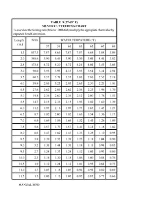 TABLE 9 (57-69E F)
                          SILVER CUP FEEDING CHART
To calculate the feeding rate (lb feed/100 lb fish) multiply the appropiate chart value by
expected Feed Conversion.

 Length         N/Lb                        WATER TEMPATURE ( EF)
   (in.)
                             57        59       61        63        65        67        69

      1.5       857.5      7.87      8.66     7.87      7.07      6.68      5.88      5.09
      2.0       348.6      5.90      6.49      5.90     5.30      5.01      4.41      3.82

      2.5       173.4      4.72      5.20     4.72      4.24      4.01      3.53      3.05

      3.0        98.0      3.93      3.93     4.33      3.93      3.54      3.34      2.94

      3.5        60.5      3.37      3.71      3.37     3.03      2.86      2.52      2.18

      4.0        39.9      2.95      3.25      2.95     2.65      2.50      2.21      1.91

      4.5        27.6      2.62      2.89      2.62     2.36      2.23      1.96      1.70
      5.0        19.8      2.36      2.60      2.36     2.12      2.00      1.76      1.53

      5.5        14.7      2.15      2.36      2.15     1.93      1.82      1.60      1.39

      6.0        11.2      1.97      2.16      1.97     1.77      1.67      1.47      1.27

      6.5         8.7      1.82      2.00      1.82     1.63      1.54      1.36      1.17

      7.0         6.9      1.69      1.86      1.69     1.52      1.43      1.26      1.09

      7.5         5.6      1.57      1.73      1.57     1.41      1.34      1.18      1.02
      8.0         4.6      1.47      1.62      1.47     1.33      1.25      1.10      0.95

      8.5         3.8      1.39      1.53      1.39     1.25      1.18      1.04      0.90

      9.0         3.2      1.31      1.44      1.31     1.18      1.11      0.98      0.85

      9.5         2.7      1.24      1.37      1.24     1.12      1.05      0.93      0.80

     10.0         2.3      1.18      1.30      1.18     1.06      1.00      0.88      0.76

     10.5          1.9     1.12      1.24      1.12     1.01      0.95      0.84      0.73
     11.0          1.7     1.07      1.18      1.07     0.96      0.91      0.80      0.69

     11.5          1.5     1.03      1.13      1.03     0.92      0.87      0.77      0.66

    MANUAL.WPD
 