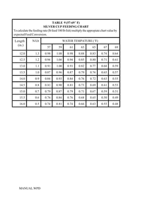 TABLE 9 (57-69E F)
                          SILVER CUP FEEDING CHART
To calculate the feeding rate (lb feed/100 lb fish) multiply the appropiate chart value by
expected Feed Conversion.

 Length         N/Lb                        WATER TEMPATURE ( EF)
   (in.)
                             57        59       61        63        65        67        69

     12.0          1.3     0.98      1.08      0.98     0.88      0.83      0.74      0.64
     12.5          1.2     0.94      1.04      0.94     0.85      0.80      0.71      0.61

     13.0          1.1     0.91      1.00      0.91     0.82      0.77      0.68      0.59

     13.5          1.0     0.87      0.96      0.87     0.79      0.74      0.65      0.57

     14.0         0.9      0.84      0.93      0.84     0.76      0.72      0.63      0.55

     14.5         0.8      0.81      0.90      0.81     0.73      0.69      0.61      0.53

     15.0         0.7      0.79      0.87      0.79     0.71      0.67      0.59      0.51
     15.5         0.6      0.76      0.84      0.76     0.68      0.65      0.50      0.49

     16.0         0.5      0.74      0.81      0.74     0.66      0.63      0.55      0.48




    MANUAL.WPD
 