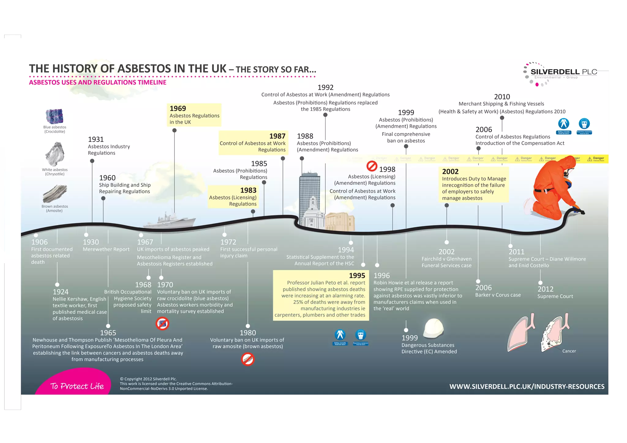 History of Asbestos in the UK - The story so far | PDF