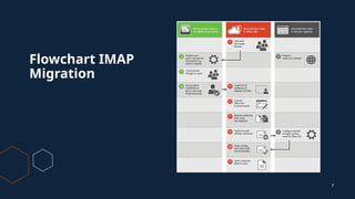 Imap Flow Silver Demo Imap Migration to microsoft 365 | PPTX