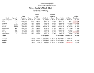 Treasurer: john anthony
                                                     johnanthony_magto@yahoo.com

                                       Silver Dollars Stock Club
                                              Portfolio Summary
                                                 Initial                       Current
                             Date                 Price                       Price Per                             Percent
       Stock    Symbol     Acquired Shares     Per Share     Initial Cost       Share   Current Value Gain/Loss    Gain/Loss
Apple Computers    AAPL   $ 38,322.00 $ 440.00 $ 64.59       $ 28,.419.60     $ 82.99 $ 36,515.60 $ 8,096.00          28.49%
AT&T                  T   12/16/2003       870     28.710        24,977.70       27.990     24,351.30       -626.4    -2.51%
Citigroup             C     1/17/2003      960     49.460        47,481.60       44.675     42,888.00    -4,593.60    -9.67%
Comsat            CMCSA   12/11/2002       380     33.620        12,775.60       41.390     15,728.20     2,952.60    23.11%
Google             GOOG     1/20/2004      920    390.320      359,094.40        492.55    453,146.00    94,051.60    26.19%
Home Depot           HD   11/14/2005       770     34.540        26,595.80       31.720     24,424.40    -2,171.40     8.16%
IBM                 IBM     9/14/2004      990     74.080        73,339.20       81.470     80,665.30     7,316.10     9.98%
Merck               MRK     1/14/2005      950     42.125        40,018.75       38.340     36,423.00    -3,595.75    -8.99%
Sprint Nextel         S     9/10/2003      560     17.790          9,962,40      21.180     11,860.80     1,898.40    19.06%
Totals                                                      $ 622,665.05                $ 725,992.60 $ 103,327.55     16.59%

Average                                    760 $ 81.69 $ 69,185.01 $ 95.81 $ 80,665.84 $ 11,480.84
Highest                                    990 $ 390.32 $ 359,094.40 $ 492.55 $ 453,146.00 $ 94,051.60               28.49%
Lowest                                     380 $ 17.79 $    9,962.40 $ 21.18 $ 11,860.80     ($4,593.60)             -9.67%
 