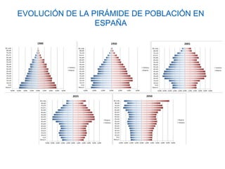 EVOLUCIÓN DE LA PIRÁMIDE DE POBLACIÓN EN
ESPAÑA
 