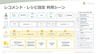 お問合わせ先： シルバーエッグ・テクノロジー株式会社 Tel: 06-6386-1931 (Osaka) / 03-5357-1255 (Tokyo) https://www.silveregg.co.jp/ e-mail: inquiry@silveregg.co.jp
レコメンド・レシピ設定 利用シーン
ユーザー
の動き
サイト
訪問
商品検索
比較
・
検討
決定
お気に入
り登録
履歴確認
サイト
該当ページ
TOP
ページ
商品詳細ページ
カート
ページ
注文（完了）
ページ
商品詳細ページ
注文
・
決済
レコメンド
ポイント
間口を
広げる
1
ユーザーの離脱を防ぐ
2
継続を
促す
3
次回以降の
レコメンドを
4
ユーザーの嗜好に
合わせたレコメンドを
5
閲覧閲覧相関
あるいは
キーワード閲覧相関
閲覧閲覧相関
あるいは
閲覧購買相関
同時購買
相関
過去購買
相関
閲覧閲覧相関
あるいは
過去購買相関
レシピ設定
レコメンドレシピ一覧
行
動
相
関
レ
コ
メ
ン
ド
閲覧閲覧相関
(Browse-Browse)
同時購買相関
(Order-Order)
閲覧購買相関
(Browse-Order)
過去購買相関(Past-
Order)
カテゴリ/キーワード閲覧
相関
ア
イ
テ
ム
表
示
言語解析（トピックレコ
メンダー）
ランキング
閲覧履歴、購入履歴
ルールベース
フ
ィ
ル
タ
カテゴリフィルタリング
価格フィルタリング
アイテムフィルタリング
 