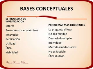 BASES CONCEPTUALES
EL PROBLEMA DE
INVESTIGACION
Interés                   PROBLEMAS MAS FRECUENTES
Presupuestos económicos   La pregunta difusa
Innovador                 No sea factible
Replicación               Demasiado amplio
Utilidad                  Individuos
Ética                     Métodos inadecuados
viabilidad                No es factible
                          Ética dudosa
 