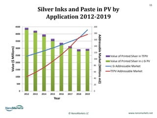 11

                                          Silver Inks and Paste in PV by
                                              Application 2012-2019
                     4500                                                            200


                     4000                                                            180




                                                                                           Addressable Market (Millions m2)
                                                                                     160
                     3500

                                                                                     140
Value ($ Millions)




                     3000
                                                                                     120
                     2500                                                                                                     Value of Printed Silver in TFPV
                                                                                     100
                     2000                                                                                                     Value of Printed Silver in c-Si PV
                                                                                     80                                       c-Si Addressable Market
                     1500
                                                                                     60                                       TFPV Addressable Market
                     1000
                                                                                     40

                     500                                                             20

                       0                                                             0
                            2012   2013    2014   2015   2016   2017   2018   2019
                                                     Year



                                                                © NanoMarkets LC                                                             www.nanomarkets.net
 