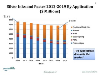 5

  Silver Inks and Pastes 2012-2019 By Application
                     ($ Millions)
$7.6 B
    8000                                                                 $6.8 B
    7000
                                                                            Traditional Thick Film
    6000
                                                                            Sensors
    5000                                                                    RFIDs
                                                                            OLED Lighting
    4000
                                                                            PDPs
    3000                                                                    Photovoltaics

    2000
                                                                             Two applications
    1000
                                                                             dominate the
         0                                                                   market!
             2012   2013   2014   2015   2016      2017    2018   2019
                                     Year


                                            © NanoMarkets LC                           www.nanomarkets.net
 