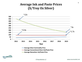6
             Average Ink and Paste Prices
                  ($/Troy Oz Silver)
                ~12x
500
450
400
350
300
250                                                                          ~3x
200           ~2.4x
150                                                                          ~1.7x
100
 50
  0
      2012    2013     2014       2015          2016   2017    2018   2019
                                         Year
                 Average Silver Commodity Price
                 Average Conventional Silver Ink/Paste Price
                 Average Nanosilver Ink/Paste Price



                                 © NanoMarkets LC                        www.nanomarkets.net
 