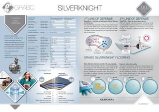 PERFORMANCE,
FEATURES & BENEFITS
Grabo SilverKnight eliminates
harmful bacteria without the use of
chemicals. Grabo SilverKnight has
a self-disinfecting surface reached
by a unique double-defense-line.
RECOMMENDED
USAGE
Healthcare | Education | Hospitality
Offices | Retail
SilverKnight
TechSurface wear layer
Design
Middle layer
Glass fibre reinforcement
Foam backing
SilverKnight
TechSurface wear layer
Design
Middle layer
Glass fibre reinforcement
Compact backing
CONSTRUCTION
DESCRIPTION						 | SilverKnight Diamond Tech | SilverKnight Acoustic 7
Construction	 |		 |	 compact heterogeneous	 |	 heterogeneous
Total thickness	 |	 EN ISO 24346	 |	 2,0 mm 	 |	 3,2 mm
Wear layer thickness	 |	 EN ISO 24340	 |	 0,7 mm	 |	 0,7 mm
Width of roll	 |	 EN ISO 24341	 |	 2 m	 |	 2 m
Length of roll	 |	 EN ISO 24341	 |	 20 lm	 |	 20 lm
Total weight	 |	 EN ISO 23997	 |	 2,8 kg/m²	 |	 2,6 kg/m²
CLASSIFICATION
European classification	 |	 EN 685	 |	 class: 34/43	 |	 class: 34/42
PERFORMANCE
Abrasion group	 |	 EN 660-1	 |	T	 |	T
Residual indention	 |	 EN ISO 24343	 |	 max. 0,1 mm	 |	 max. 0,2 mm
Dimensional stability	 |	 EN ISO 23999	 |	 max. 0,2 %	 |	 max. 0,2 %
Fire resistance	 |	 EN 13501-1	 |	 class: Bfl-s1	 |	 class: Bfl-s1	
|	 ASTM E 648/ 662	 |	 class: Class1	 |	-	
|	 Gost 30402-94	 |	G1	 |	G1
Impact sound reduction	 |	 EN ISO 717-2	 |	-	 |	∆Lw=19 dB
Slip resistance	 |	 DIN 51130	 |	R9	 |	R9
Electrical resistance	 |	 EN 1815	 |	 < 2 kV	 |	 < 2 kV	
|	 EN 1081	 |	 ≤ 109
Ω	 |	 ≤ 109
Ω
Chemical resistance	 |	 EN ISO 26987	 |	
	
|	
	
|	 ASTM F925-02	 |	
	
|	
Bacterial resistance	 |	 EN ISO846:1999	 |	
	
|	
Antimicrobal activity	 |	 ISO 27447	 |	 >99 %	 |	 >99 %
Light fastness	 |	 EN 20105 B02	 |	 grade 6	 |	 grade 6
Castor chair resistance	 |	 EN ISO 4918	 |	
	
|	
Surface treatment			 |	TECHSurface	 |	TECHSurface
Anti bacterial and fungicid treatment	 |	 Silver Knight	 |	 Silver Knight
Seaming methot			 |	 hot or cold welding	 |	 hot or cold welding
Warranty			 |	 15 year	 |	 15 year
SilverKnight SilverKnight
ACOUSTIC 7
TOTAL
THICKNESS
3,2mm
TOTAL
THICKNESS
2,0mm
HYGENICAL
SHEET
FLOORING
SILVERKNIGHT
HINDER THE
CELL DIVISION INTERRUPT
THE TRANSPORT
OF NUTRIENTS
DESTABILIZE
THE CELL WALLS
LIGHT
•LIGHT•LI
GHT • LIGHT
•LIGHT•LI
GHT•
HARMLESS
COMPOUNDS
H2OTiO2
OXIDATION
HARMFULL
ORGANIC
POLLUTANTS
O2
HINDER THE
CELL DIVISION INTERRUPT
THE TRANSPORT
OF NUTRIENTS
DESTABILIZE
THE CELL WALLS
LIGHT
•LIGHT•LI
GHT • LIGHT
•LIGHT•LI
GHT•
HARMLESS
COMPOUNDS
H2OTiO2
OXIDATION
HARMFULL
ORGANIC
POLLUTANTS
O2
2ND
LINE OF DEFENSE
NanoTiO2 – helps to decompose germs
Titanium dioxide is a photocatalyst, operating similar
to chlorophyllian photosynthesis which helps transfor-
ming harmful substances into harmless compounds
through a chemical oxidation process without being
consumed.
Improve indoor air quality
Through photocatalysis odors are decomposed into
harmless constituent parts. It works in the same way
for pollutants as well, such as nicotine or formaldehy-
de and unpleasant smells e.g. ammonia or fish
odor. Grabo SilverKnight is the ultimate,
environmentally sound choice.
1ST
LINE OF DEFENSE
NanoSilver – bacteria is destroyed without the use
of chemicals
The disinfecting properties of silver have been known
for more then 3000 years. The silver destroys or inac-
tivates microbes such as bacteria, fungi and viruses.
This effect of silver results from the ongoing slow diffu-
sion of silver ions.
More effective infection control with easy cleaning
Due to the photocatalytic reaction, the surface energy
is increased so dirt adheres less and is easier to re-
move resulting in use of less cleaning products.
Gra-bo SilverKnight is active round the clock, 24/7,
and helps to reduce microbial contamination in
between cleanings.
GRABO SILVERKNIGHT FLOORING
0 min. 90 min. 360 min. 480 min.
99 %
BACTERIA
DESTROYED
SILVERKNIGHT
GRABO USA
 