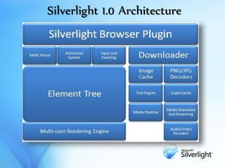 Silverlight 1.0 Architecture
 
