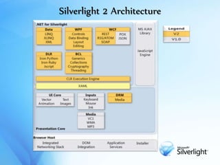 Silverlight 2 Architecture
 
