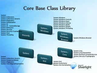 Core Base Class Library
System.Windows
System.Windows.Controls
System.Windows.Input
System.Windows.Interop
System.Windows.Media
System.Windows.Shapes
System.Windows.Threading
System.Windows.Browser
System
System.Collections
System.Collections.Generic
System.Diagnostics
System.Globalization
System.IO
System.IO. IsolatedStorage
System.Reflection
System.Security
System.Security.Cryptography
System.Text
System.Threading
System
System.Collections.Generic
System.ComponentModel
System.Diagnostics
System.Text.RegularExpressions
System.Linq
System.Linq.Expressions
System.Runtime.CompilerServices
System.Security.Cryptography
System.Xml
System.XmlSchema
System.Xml.Serialization
 