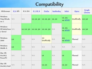 OS/browser IE 6 SP1 IE 6 SV1 IE 7/IE 8 Firefox SeaMonkey Safari Opera
Google
Chrome
Windows
Vista/Windo
ws 7
N/A N/A 1.0, 2.0, 3.0 1.0, 2.0, 3.0 1.0, 2.0
1.0, 2.0;
via NPAPI
Unofficially 2.0, 3.0
Windows
XP/2003/Hom
e Server
N/A 1.0, 2.0, 3.0 1.0, 2.0, 3.0 1.0, 2.0, 3.0 N/A
1.0, 2.0;
via NPAPI
Unofficially 2.0, 3.0
Windows
2000
2.0 N/A N/A
2.0
Unofficially
N/A
2.0;
via NPAPI
Planned N/A
Windows
Mobile 6
2.0 N/A N/A N/A N/A N/A N/A N/A
Mac OS
10.4/10.5
PowerPC
N/A N/A N/A 1.0 N/A 1.0 Planned N/A
Mac OS
10.4/10.5 Intel
N/A N/A N/A 1.0, 2.0 N/A 1.0, 2.0 Planned N/A
Compatibility
 