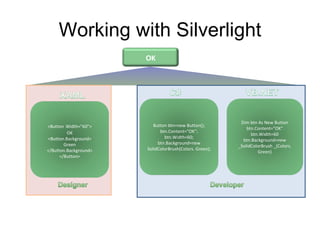 Working with Silverlight OK <Button   Width="60"> OK <Button.Background> Green </Button.Background> </Button> Button btn=new Button(); btn.Content="OK"; btn.Width=60; btn.Background=new SolidColorBrush(Colors. Green); Dim btn As New Button btn.Content="OK" btn.Width=60 btn.Background=new _SolidColorBrush _(Colors. Green) 