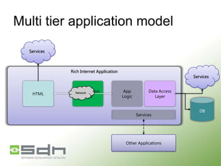 Multi tier application model
Services

Browser

HTML

Rich Internet Application Application
Web

Presentation
Network
Logic

App
Logic

Services
Data Access
Layer

Services

Other Applications

DB

 