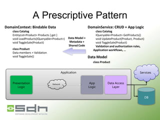 A Prescriptive Pattern
DomainContext: Bindable Data

DomainService: CRUD + App Logic

class Catalog
EntityList<Product> Products { get }
void LoadProducts(IQueryable<Product>)
void ToggleSale(Product)

Data Model +
Metadata +
Shared Code

class Product
Data members + Validation
void ToggleSale()

class Catalog
IQueryable<Product> GetProducts()
void UpdateProduct(Product, Product)
void ToggleSale(Product)
Validation and authorization rules,
Application workflows, …

Data Model
class Product
Application

Presentation
Logic

Network

Services
App
Logic

Data Access
Layer
DB

 