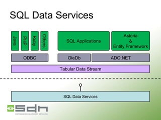 SQL Data Services
Others

Ruby

PHP

Java

ODBC

SQL Applications

OleDb
Tabular Data Stream

SQL Data Services

Astoria
&
Entity Framework
ADO.NET

 