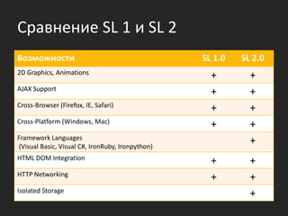 Сравнение SL 1 и SL 2
Возможности                                       SL 1.0   SL 2.0
2D Graphics, Animations
                                                    +        +
AJAX Support
                                                    +        +
Cross-Browser (Firefox, IE, Safari)
                                                    +        +
Cross-Platform (Windows, Mac)
                                                    +        +
Framework Languages
(Visual Basic, Visual C#, IronRuby, Ironpython)
                                                             +
HTML DOM Integration
                                                    +        +
HTTP Networking
                                                    +        +
Isolated Storage
                                                             +
 
