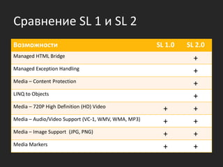 Сравнение SL 1 и SL 2
Возможности                                         SL 1.0   SL 2.0
Managed HTML Bridge
                                                               +
Managed Exception Handling
                                                               +
Media – Content Protection
                                                               +
LINQ to Objects
                                                               +
Media – 720P High Definition (HD) Video
                                                      +        +
Media – Audio/Video Support (VC-1, WMV, WMA, MP3)
                                                      +        +
Media – Image Support (JPG, PNG)
                                                      +        +
Media Markers
                                                      +        +
 
