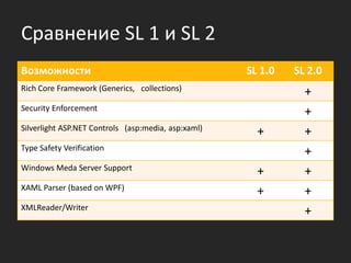 Сравнение SL 1 и SL 2
Возможности                                          SL 1.0   SL 2.0
Rich Core Framework (Generics, collections)
                                                                +
Security Enforcement
                                                                +
Silverlight ASP.NET Controls (asp:media, asp:xaml)
                                                       +        +
Type Safety Verification
                                                                +
Windows Meda Server Support
                                                       +        +
XAML Parser (based on WPF)
                                                       +        +
XMLReader/Writer
                                                                +
 
