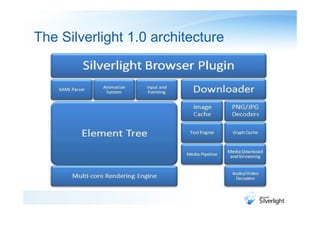 The Silverlight 1.0 architecture
 