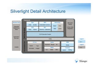 Silverlight Detail Architecture
                Framework
 Browser Host                Data                    WPF                       Networking                MS AJAX
                      LINQ       XLINQ        Extensible Controls                                         Library
                                                                          REST         POX
 Integrated
                             DLR                      BCL                                               HTML DOM
 Networking
                                                                              RSS      JSON             Integration
    Stack             Ruby       Python       Generics Collections



                                             CLR Execution Engine

  Application
   Services
                                                               XAML                                                   Legend


                               UI Core                               Inputs                            DRM            V1.1

                                                        Keyboard Mouse           Ink                   Media          Legend
                        Vector        Text
   Installer                                                         Media                                            V1.0
                                                                                                   Controls
                       Animation     Images
                                                         VC1        WMA         MP3           Layout      Editing
 