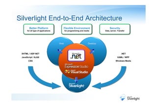 Silverlight End-to-End Architecture
        Better Platform                Flexible Environment                      Security
      for all type of applications         for programming and media        Data, server, Transfer




                                     Web                          Desktop



 XHTML / ASP.NET                                                                              .NET
 JavaScript / AJAX                                                                       XAML / WPF
       CSS                                                                             Windows Media




                                                Media & RIA
 