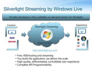 Silverlight Streaming by Windows Live Free, 4GB hosting and streaming You build the application, we deliver the scale High quality, differentiated, controllable user experience Complete API Programmability Windows Live Platform http://silverlight.live.com Provides developers a free, scalability-on-demand solution for Silverlight Creation  Experience Silverlight Streaming 