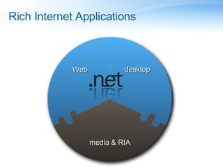 Rich Internet Applications Web desktop Easy to develop and deploy, but limited features and end user experience  Rich user experience, often connected, but costly to develop and difficult to deploy Web desktop media & RIA 