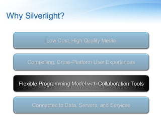Why Silverlight? Compelling, Cross-Platform User Experiences Flexible Programming Model with Collaboration Tools Low Cost, High Quality Media Connected to Data, Servers, and Services 