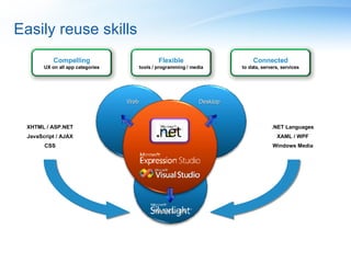 Easily reuse skills Media & RIA Desktop Web XHTML / ASP.NET JavaScript / AJAX CSS .NET Languages XAML / WPF Windows Media Flexible tools / programming / media Compelling UX on all app categories Connected to data, servers, services 