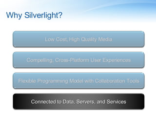 Why Silverlight? Compelling, Cross-Platform User Experiences Flexible Programming Model with Collaboration Tools Low Cost, High Quality Media Connected to Data, Servers, and Services 