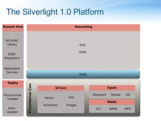 The Silverlight 1.0 Platform Browser Host MS AJAX  Library DOM  Integration Deploy Friction-Free  Installer Auto- Updater Application Services XAML Networking JSON POX Inputs Keyboard Mouse Ink Media VC1 WMA MP3 UI   Core Images Vector Text Animation 