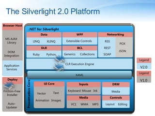 The Silverlight 2.0 Platform Browser Host MS AJAX  Library DOM  Integration Deploy Friction-Free  Installer Auto- Updater Application Services CLR Execution Engine SOAP RSS REST Legend V2.0 Legend V1.0 Inputs Keyboard Mouse Ink Media VC1 WMA MP3 UI   Core Images Vector Text Animation DRM Media Controls Layout Editing JSON POX Networking Data LINQ XLINQ WPF Extensible Controls XAML DLR Ruby Python BCL Generics Collections 