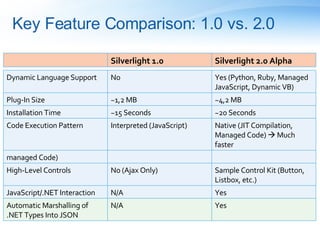 Key Feature Comparison: 1.0 vs. 2.0 Markup Language XAML XAML Hosting/Container HTML Page HTML Page Delivery Method Arbitrary Web server Arbitrary Web server Silverlight 1.0  Silverlight 2.0 Alpha Options for Development of Event Handlers and Application Logic JavaScript JavaScript, Managed code languages (C#, VB.Net),  Dynamic languages  targetting managed code (IronPython, Managed Jscript) Application/Interaction Logic Packaging JavaScript Files/Embedded JavaScript  Managed Assemblies (DLL), JavaScript Files/Embedded JavaScript Possible (not final) Release Timeframe (Official Support) Summer ´07 Spring ´08 Available Libraries/Library Support No special Silverlight JavaScript Libraries available. Standard AJAX libraries can be used .Net libraries for IO, Threading, Networking (incl. Web Services), Collections, Generics, LINQ are available and it supports the use of standard AJAX libraries Managed DOM API (Access HTML Elements from managed Code) N/A Yes High-Level Controls No (Ajax Only) Sample Control Kit (Button, Listbox, etc.) JavaScript/.NET Interaction N/A Yes Automatic Marshalling of .NET Types Into JSON N/A Yes Dynamic Language Support No Yes (Python, Ruby, Managed JavaScript, Dynamic VB) Plug-In Size ~1,2 MB ~4,2 MB Installation Time ~15 Seconds ~20 Seconds Code Execution Pattern Interpreted (JavaScript) Native (JIT Compilation, Managed Code)    Much faster 
