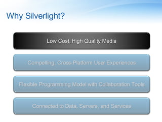 Why Silverlight? Compelling, Cross-Platform User Experiences Flexible Programming Model with Collaboration Tools Low Cost, High Quality Media Connected to Data, Servers, and Services Low Cost, High Quality Media 