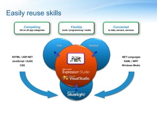 Easily reuse skills Media & RIA Desktop Web XHTML / ASP.NET JavaScript / AJAX CSS .NET Languages XAML / WPF Windows Media ...