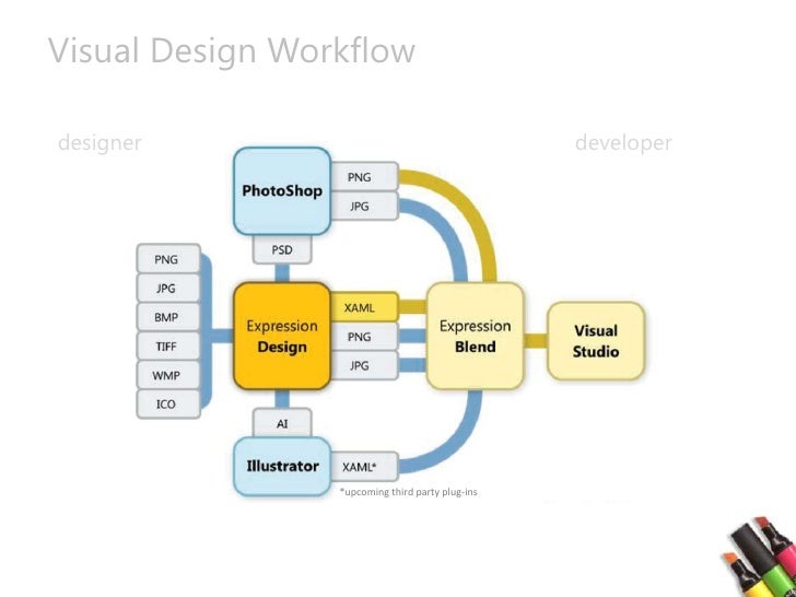 developer workflow silverlight designer and developer workflow developer workflow silverlight designer and developer workflow