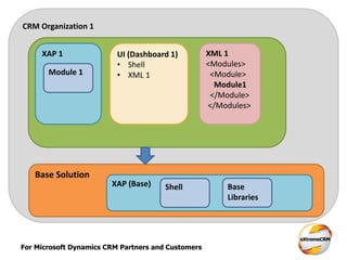 For Microsoft Dynamics CRM Partners and Customers
CRM Organization 1
Base Solution
Solution 1XAP 1 XML 1
<Modules>
<Module>
Module1
</Module>
</Modules>
Module 1
UI (Dashboard 1)
• Shell
• XML 1
XAP (Base) Shell Base
Libraries
 