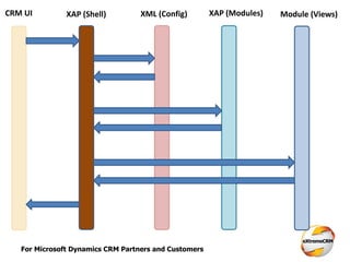 For Microsoft Dynamics CRM Partners and Customers
CRM UI XAP (Shell) XML (Config) XAP (Modules) Module (Views)
 