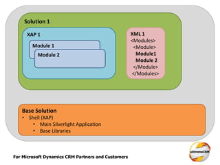 For Microsoft Dynamics CRM Partners and Customers
Base Solution
• Shell (XAP)
• Main Silverlight Application
• Base Libraries
Solution 1
XAP 1 XML 1
<Modules>
<Module>
Module1
Module 2
</Module>
</Modules>
Module 1
Module 2
 