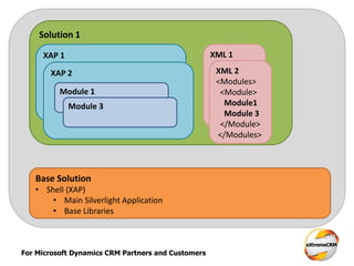For Microsoft Dynamics CRM Partners and Customers
Base Solution
• Shell (XAP)
• Main Silverlight Application
• Base Libraries
Solution 1
XAP 1 XML 1
<Modules>
<Module>
Module1
Module 2
</Module>
</Modules>
Module 1
Module 2
XAP 2
Module 1
Module 3
XML 2
<Modules>
<Module>
Module1
Module 3
</Module>
</Modules>
 