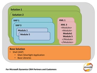 For Microsoft Dynamics CRM Partners and Customers
Base Solution
• Shell (XAP)
• Main Silverlight Application
• Base Libraries
Solution 1
XAP 1 XML 1
<Modules>
<Module>
Module1
Module 2
</Module>
</Modules>
Module 1
Module 2
XAP 2
Module 1
Module 3
XML 2
<Modules>
<Module>
Module1
Module 3
</Module>
</Modules>
Solution 2
XAP 1 XML 1
<Modules>
<Module>
Module1
Module 2
</Module>
</Modules>
XAP 3
Module 1
Module 5
XML 3
<Modules>
<Module>
Module1
Module 5
</Module>
</Modules>
 