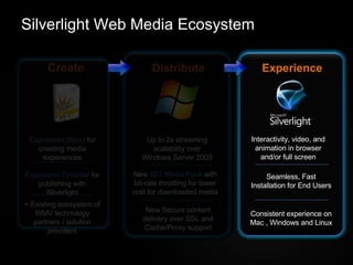 Silverlight Web Media Ecosystem Create Distribute Experience Up to 2x streaming scalability over Windows Server 2003 New Secure content delivery over SSL and Cache/Proxy support New  IIS7 Media Pack   with bit-rate throttling for lower cost for downloaded media Expression Encoder   for publishing with Silverlight Expression Blend   for creating media experiences + Existing ecosystem of WMV technology partners / solution providers Interactivity, video, and animation in browser and/or full screen Seamless, Fast Installation for End Users Consistent experience on Mac , Windows and Linux 