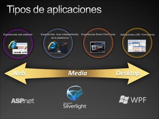 Experiencias Smart Client ricas Aplicaciones LOB / Formularios Experiencias web estándar Experiencias  ricas independientes de la plataforma 