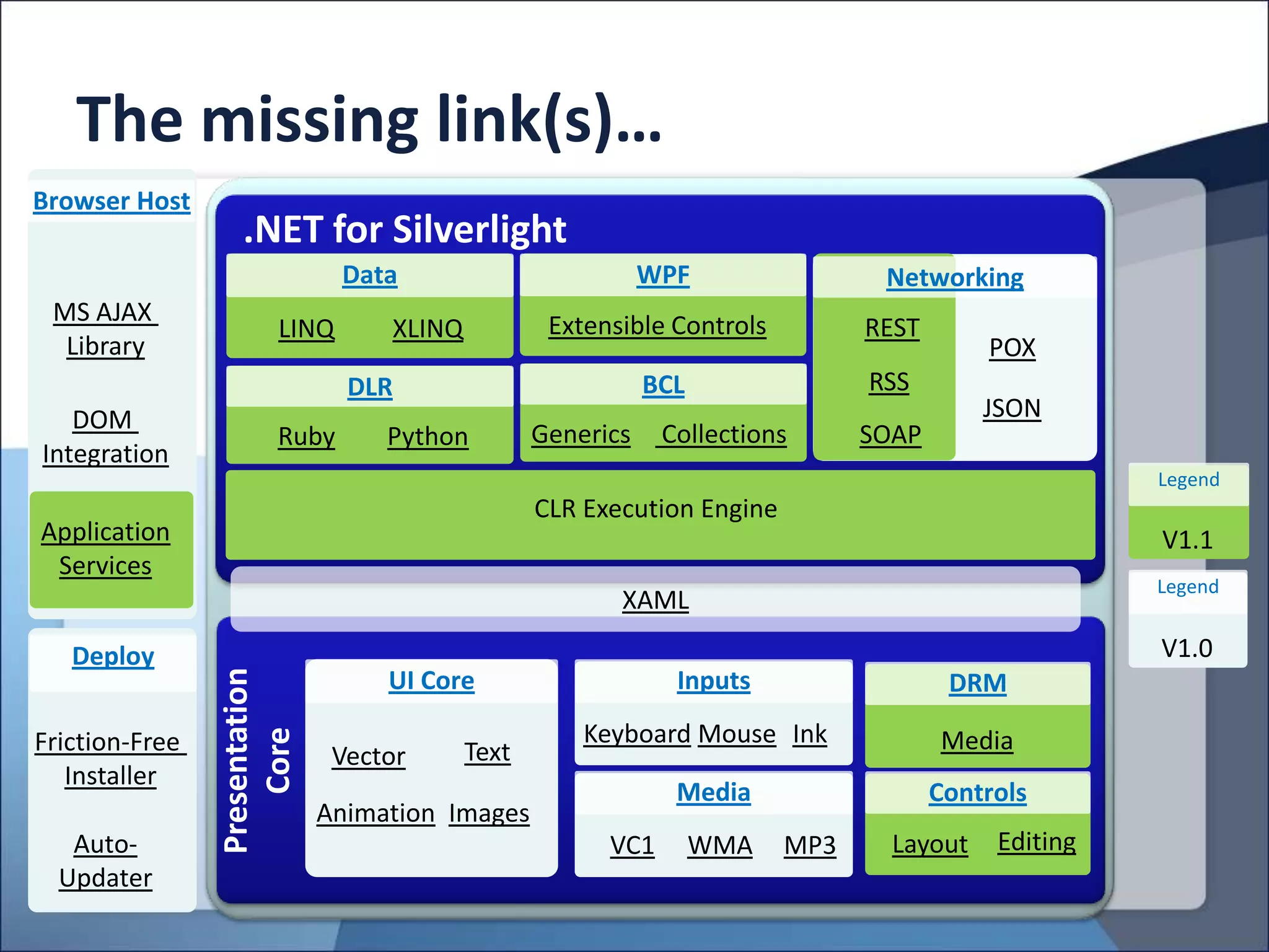 The missing link(s)…
Browser Host
                   .NET for Silverlight
                                Data                          WPF                Networking
 MS AJAX                                            Extensible Controls
                         LINQ       XLINQ                                       REST
  Library                                                                                  POX
                                 DLR                          BCL               RSS
   DOM                                                                                     JSON
                        Ruby        Python         Generics    Collections      SOAP
Integration
                                                                                                      Legend
                                                   CLR Execution Engine
Application                                                                                           V1.1
 Services
                                                                                                      Legend
                                                          XAML
   Deploy                                                                                             V1.0
                Presentation




                                    UI Core                     Inputs                  DRM
                                                       Keyboard Mouse Ink
                    Core




Friction-Free                               Text                                       Media
                                Vector
   Installer
                                                                Media                  Controls
                               Animation Images
   Auto-                                                 VC1        WMA   MP3     Layout    Editing
  Updater
 