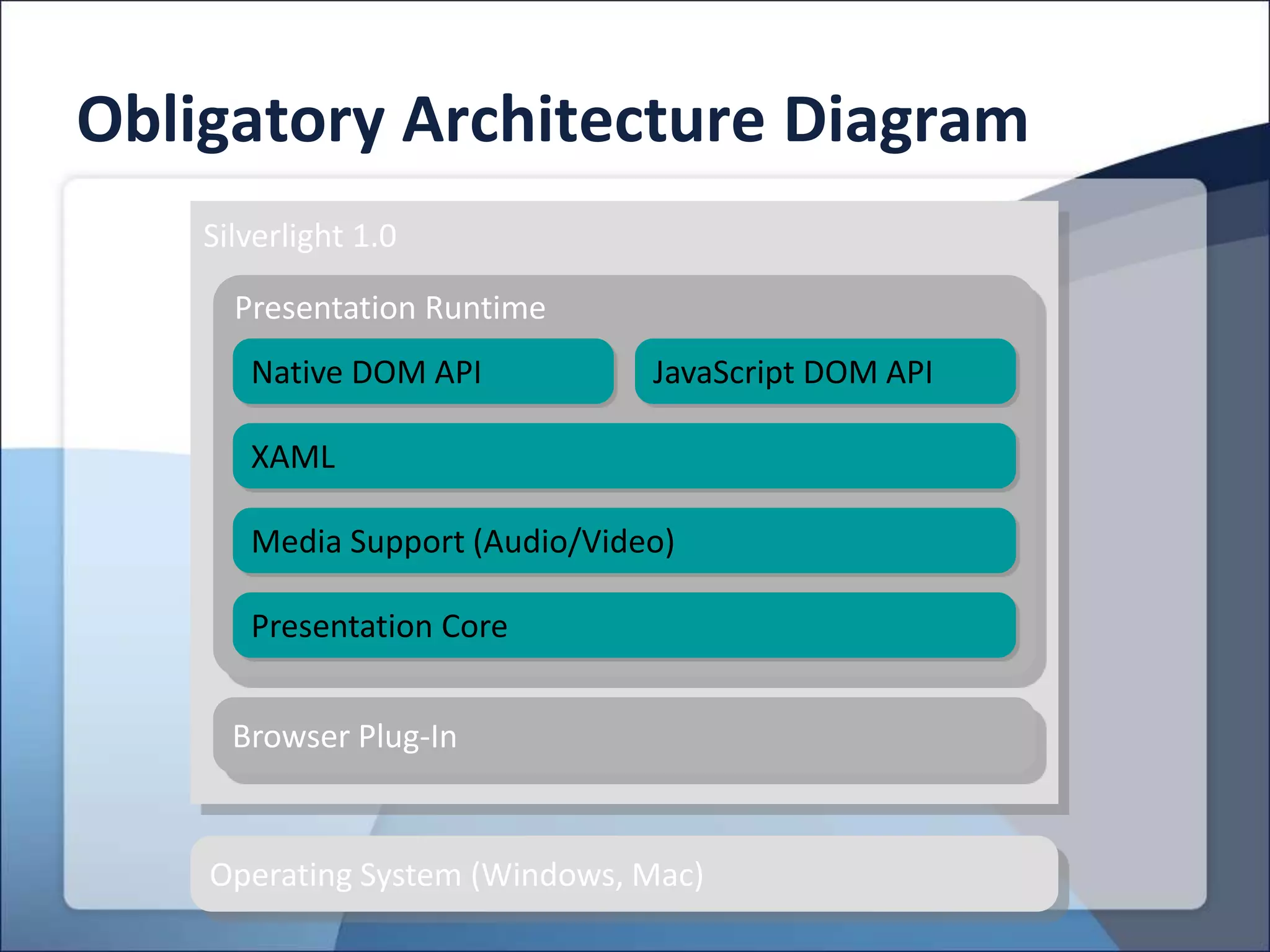 Obligatory Architecture Diagram
    Silverlight 1.0

      Presentation Runtime
       Native DOM API           JavaScript DOM API

       XAML

       Media Support (Audio/Video)

       Presentation Core


      Browser Plug-In


    Operating System (Windows, Mac)
 