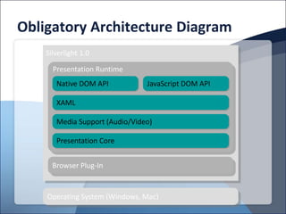 Obligatory Architecture Diagram
    Silverlight 1.0

      Presentation Runtime
       Native DOM API           JavaScript DOM API

       XAML

       Media Support (Audio/Video)

       Presentation Core


      Browser Plug-In


    Operating System (Windows, Mac)
 